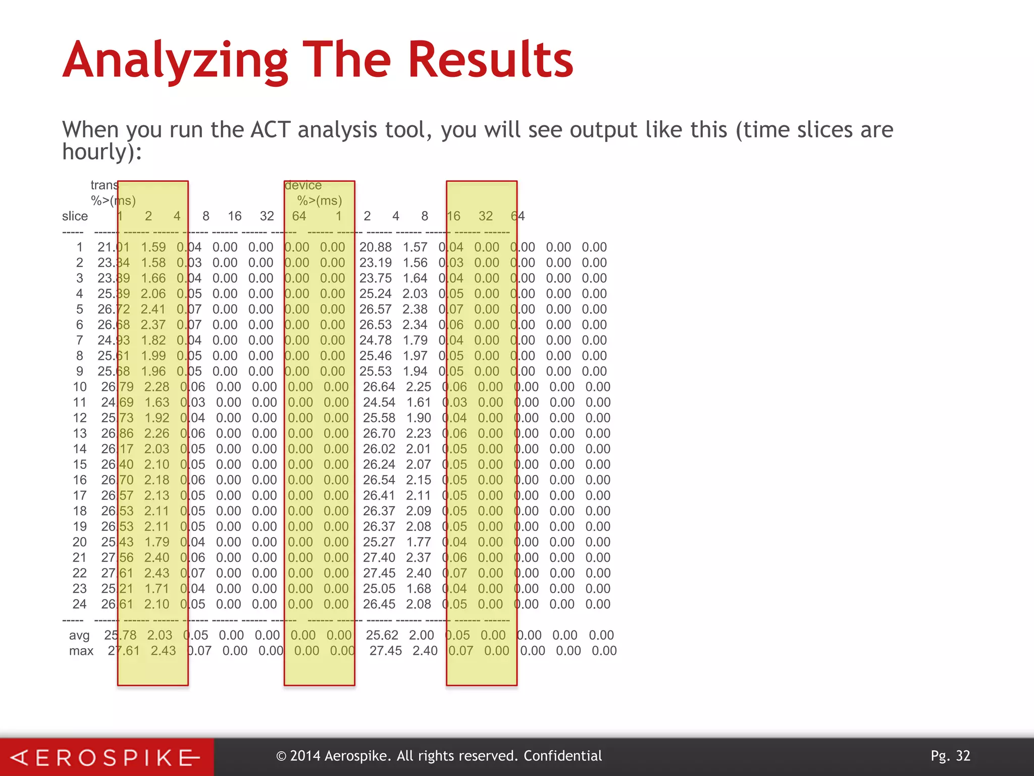 Analyzing The Results
When you run the ACT analysis tool, you will see output like this (time slices are
hourly):
trans
device
%>(ms)
%>(ms)
slice
1
2
4
8 16 32 64
1
2
4
8 16 32 64
----- ------ ------ ------ ------ ------ ------ ------ ------ ------ ------ ------ ------ ------ -----1 21.01 1.59 0.04 0.00 0.00 0.00 0.00 20.88 1.57 0.04 0.00 0.00 0.00 0.00
2 23.34 1.58 0.03 0.00 0.00 0.00 0.00 23.19 1.56 0.03 0.00 0.00 0.00 0.00
3 23.89 1.66 0.04 0.00 0.00 0.00 0.00 23.75 1.64 0.04 0.00 0.00 0.00 0.00
4 25.39 2.06 0.05 0.00 0.00 0.00 0.00 25.24 2.03 0.05 0.00 0.00 0.00 0.00
5 26.72 2.41 0.07 0.00 0.00 0.00 0.00 26.57 2.38 0.07 0.00 0.00 0.00 0.00
6 26.68 2.37 0.07 0.00 0.00 0.00 0.00 26.53 2.34 0.06 0.00 0.00 0.00 0.00
7 24.93 1.82 0.04 0.00 0.00 0.00 0.00 24.78 1.79 0.04 0.00 0.00 0.00 0.00
8 25.61 1.99 0.05 0.00 0.00 0.00 0.00 25.46 1.97 0.05 0.00 0.00 0.00 0.00
9 25.68 1.96 0.05 0.00 0.00 0.00 0.00 25.53 1.94 0.05 0.00 0.00 0.00 0.00
10 26.79 2.28 0.06 0.00 0.00 0.00 0.00 26.64 2.25 0.06 0.00 0.00 0.00 0.00
11 24.69 1.63 0.03 0.00 0.00 0.00 0.00 24.54 1.61 0.03 0.00 0.00 0.00 0.00
12 25.73 1.92 0.04 0.00 0.00 0.00 0.00 25.58 1.90 0.04 0.00 0.00 0.00 0.00
13 26.86 2.26 0.06 0.00 0.00 0.00 0.00 26.70 2.23 0.06 0.00 0.00 0.00 0.00
14 26.17 2.03 0.05 0.00 0.00 0.00 0.00 26.02 2.01 0.05 0.00 0.00 0.00 0.00
15 26.40 2.10 0.05 0.00 0.00 0.00 0.00 26.24 2.07 0.05 0.00 0.00 0.00 0.00
16 26.70 2.18 0.06 0.00 0.00 0.00 0.00 26.54 2.15 0.05 0.00 0.00 0.00 0.00
17 26.57 2.13 0.05 0.00 0.00 0.00 0.00 26.41 2.11 0.05 0.00 0.00 0.00 0.00
18 26.53 2.11 0.05 0.00 0.00 0.00 0.00 26.37 2.09 0.05 0.00 0.00 0.00 0.00
19 26.53 2.11 0.05 0.00 0.00 0.00 0.00 26.37 2.08 0.05 0.00 0.00 0.00 0.00
20 25.43 1.79 0.04 0.00 0.00 0.00 0.00 25.27 1.77 0.04 0.00 0.00 0.00 0.00
21 27.56 2.40 0.06 0.00 0.00 0.00 0.00 27.40 2.37 0.06 0.00 0.00 0.00 0.00
22 27.61 2.43 0.07 0.00 0.00 0.00 0.00 27.45 2.40 0.07 0.00 0.00 0.00 0.00
23 25.21 1.71 0.04 0.00 0.00 0.00 0.00 25.05 1.68 0.04 0.00 0.00 0.00 0.00
24 26.61 2.10 0.05 0.00 0.00 0.00 0.00 26.45 2.08 0.05 0.00 0.00 0.00 0.00
----- ------ ------ ------ ------ ------ ------ ------ ------ ------ ------ ------ ------ ------ -----avg 25.78 2.03 0.05 0.00 0.00 0.00 0.00 25.62 2.00 0.05 0.00 0.00 0.00 0.00
max 27.61 2.43 0.07 0.00 0.00 0.00 0.00 27.45 2.40 0.07 0.00 0.00 0.00 0.00

© 2014 Aerospike. All rights reserved. Confidential

Pg. 32

 
