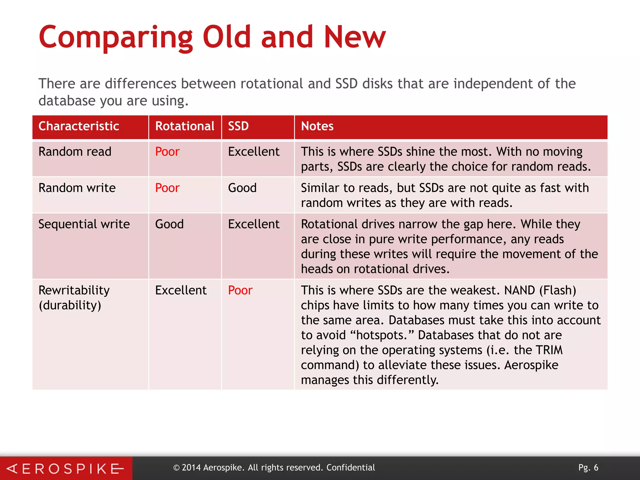 Comparing Old and New
There are differences between rotational and SSD disks that are independent of the
database you are using.
Characteristic

Rotational

SSD

Notes

Random read

Poor

Excellent

This is where SSDs shine the most. With no moving
parts, SSDs are clearly the choice for random reads.

Random write

Poor

Good

Similar to reads, but SSDs are not quite as fast with
random writes as they are with reads.

Sequential write

Good

Excellent

Rotational drives narrow the gap here. While they
are close in pure write performance, any reads
during these writes will require the movement of the
heads on rotational drives.

Rewritability
(durability)

Excellent

Poor

This is where SSDs are the weakest. NAND (Flash)
chips have limits to how many times you can write to
the same area. Databases must take this into account
to avoid “hotspots.” Databases that do not are
relying on the operating systems (i.e. the TRIM
command) to alleviate these issues. Aerospike
manages this differently.

© 2014 Aerospike. All rights reserved. Confidential

Pg. 6

 