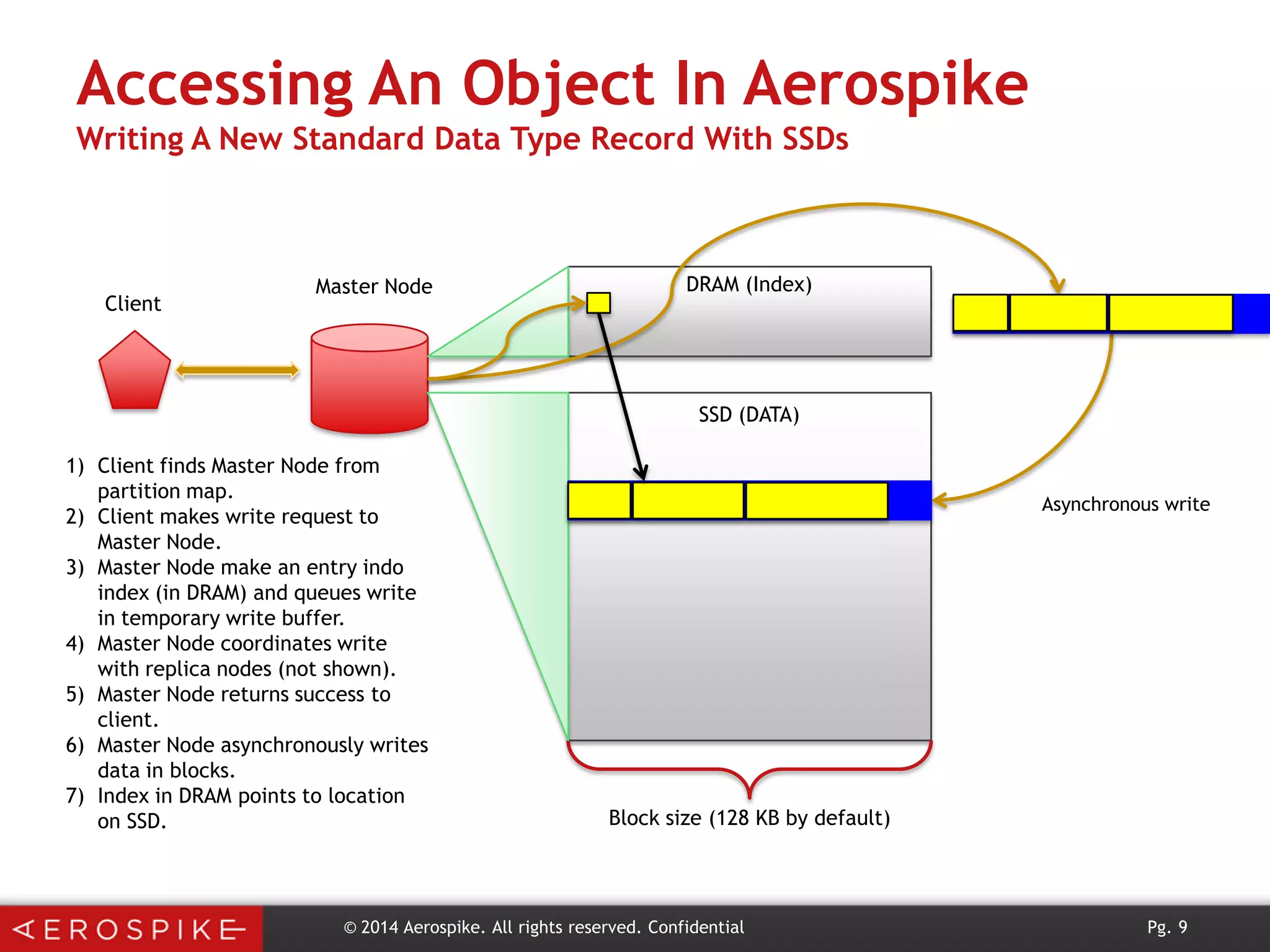 Accessing An Object In Aerospike
Writing A New Standard Data Type Record With SSDs

Client

Master Node

DRAM (Index)

SSD (DATA)
1) Client finds Master Node from
partition map.
2) Client makes write request to
Master Node.
3) Master Node make an entry indo
index (in DRAM) and queues write
in temporary write buffer.
4) Master Node coordinates write
with replica nodes (not shown).
5) Master Node returns success to
client.
6) Master Node asynchronously writes
data in blocks.
7) Index in DRAM points to location
on SSD.

Asynchronous write

Block size (128 KB by default)

© 2014 Aerospike. All rights reserved. Confidential

Pg. 9

 