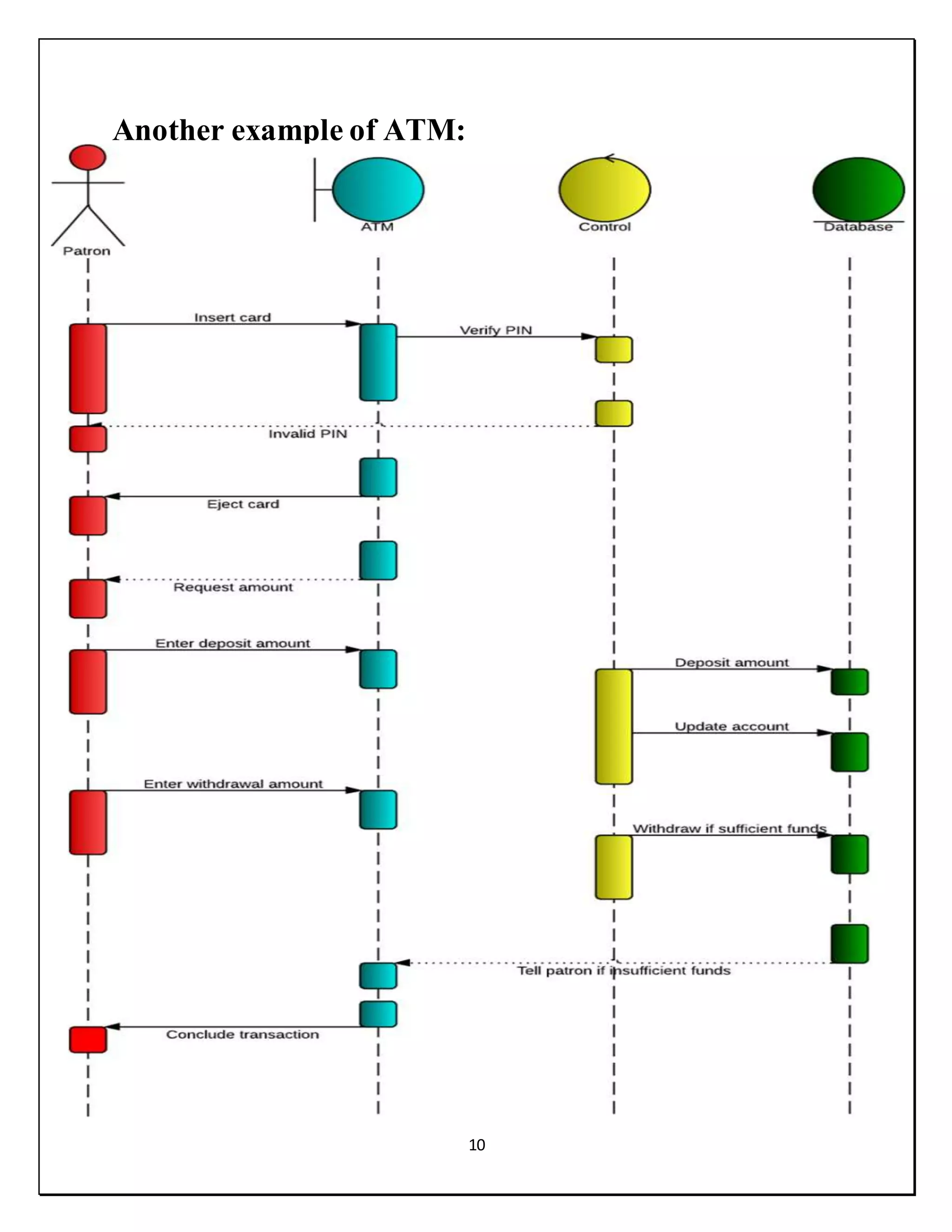 10
Another example of ATM:
Example of an SSD for the
Process Sale Scenario:
Use Case: Process Sale Scenario - Main
Success Story
1. Cashier starts new sale
2. Cashier enters item identifier
3. System records sale line item and presents item description, price and running
total Steps 2 and 3 are repeated until all items are processed.
4. System presents total with taxes calculated
5. Cashier tells Customer the total and asks for payment
6. Customer pays and System handles payment
 