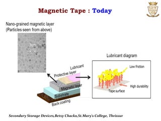 Magnetic Tape : Today
Secondary Storage Devices,Betsy Chacko,St.Mary's College, Thrissur
 