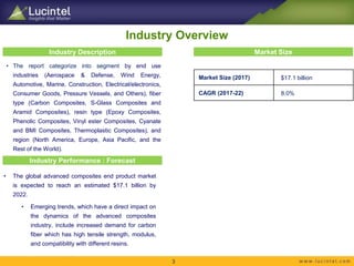 Industry Overview
Industry Description Market Size
• The report categorize into segment by end use
industries (Aerospace & Defense, Wind Energy,
Automotive, Marine, Construction, Electrical/electronics,
Consumer Goods, Pressure Vessels, and Others), fiber
type (Carbon Composites, S-Glass Composites and
Aramid Composites), resin type (Epoxy Composites,
Phenolic Composites, Vinyl ester Composites, Cyanate
and BMI Composites, Thermoplastic Composites), and
region (North America, Europe, Asia Pacific, and the
Rest of the World).
• The global advanced composites end product market
is expected to reach an estimated $17.1 billion by
2022.
• Emerging trends, which have a direct impact on
the dynamics of the advanced composites
industry, include increased demand for carbon
fiber which has high tensile strength, modulus,
and compatibility with different resins.
Market Size (2017) $17.1 billion
CAGR (2017-22) 8.0%
3
Industry Performance : Forecast
 