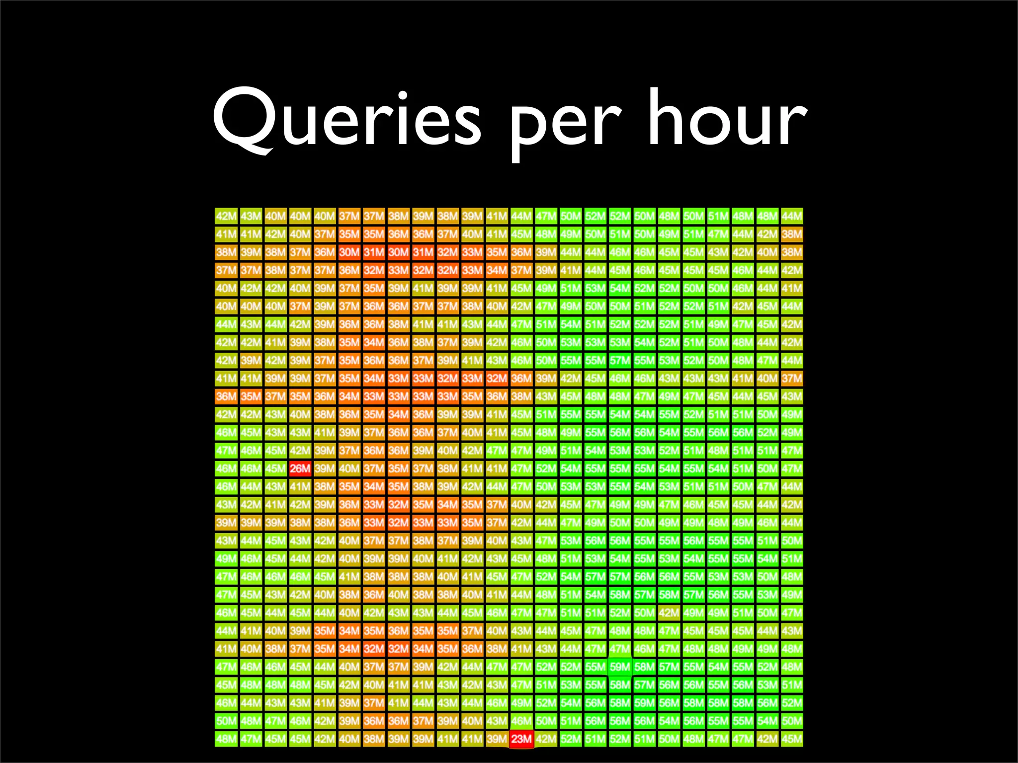 Queries per hour