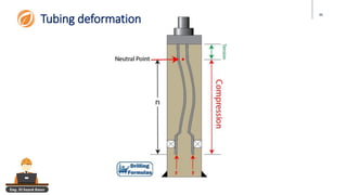 Eng. El Sayed Amer
86
Tubing deformation
 