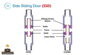 Eng. El Sayed Amer
05 Side Sliding Door (SSD)
Sliding (inner)
Sleeve
Seals
Ports
Seals
Inner Ports
OPEN CLOSED
 