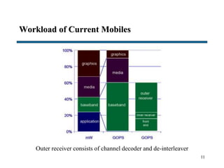 Workload of Current Mobiles
11
Outer receiver consists of channel decoder and de-interleaver
 