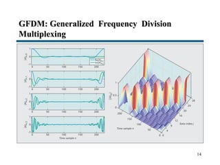 GFDM: Generalized Frequency Division
Multiplexing
14
 