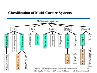 Classification of Multi-Carrier Systems
19
Multi-carrier systems
Filter Lattice Symbol
Orthogonal
Hexagonal
Biorthogonal
Rectangular
Non-orthogonal
Staggered
Complex
Real
OFDMw/oGI
OFDMw/CP
OFDM/QAM
OFDM/OQAM
OFDMw/ZP
Pulse
Mono-pulse
Multi-pulseUFMC
OFDMOQAM: Offset Quadrature Amplitude Modulation
CP: Cyclic Prefix, ZP: Zero Padding, GI/ Guard Interval
TimeContinuous
Discrete
 