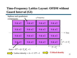 Time-Frequency Lattice Layout: OFDM without
Guard Interval (GI)
22
Frequency
Time
1/ uF T
uT T
Area (1/ ) 1u uFT T T  
Lattice density 1/ 1FT    Critical density
0 & π/2 0 & π/20 & π/20 & π/2
0 & π/2 0 & π/20 & π/20 & π/2
0 & π/2 0 & π/20 & π/20 & π/2
0 & π/2 0 & π/20 & π/20 & π/2
Inphase and quadrature
components
 