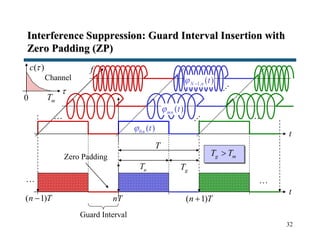 32
Interference Suppression: Guard Interval Insertion with
Zero Padding (ZP)
t
f
… …
t
nT ( 1)n T
… …
( 1)n T
1, ( )N n t 
( )mn t
0 ( )n t
T
gTuT

( )c 
Channel
mT0
g mT T
Guard Interval
Zero Padding
 