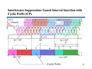 34
Interference Suppression: Guard Interval Insertion with
Cyclic Prefix (CP)
t
… …
t
nT ( 1)n T
… …
( 1)n T
0 ( )n t
T
gT uT

( )c 
Channel
mT0
f
Cyclic Prefix
1, ( )N n t 
( )mn t
nT ( 1)n T( 1)n T
 