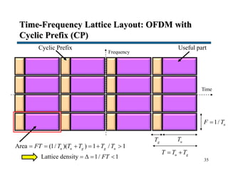 Time-Frequency Lattice Layout: OFDM with
Cyclic Prefix (CP)
35
Time
1/ uF T
u gT T T 
Area (1/ )( ) 1 / 1u u g g uFT T T T T T     
Lattice density 1/ 1FT   
Frequency
uTgT
Cyclic Prefix Useful part
 