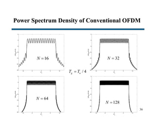 Power Spectrum Density of Conventional OFDM
36
16N 
/ 4g uT T
32N 
64N 
128N 
 