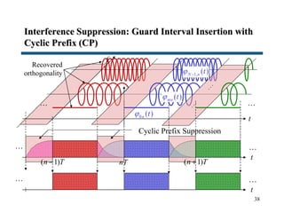 38
Interference Suppression: Guard Interval Insertion with
Cyclic Prefix (CP)
t
… …
t
… …
f
Recovered
orthogonality
t
… …
( 1)n T( 1)n T
Cyclic Prefix Suppression
1, ( )N n t 
( )mn t
0 ( )n t
nT
 