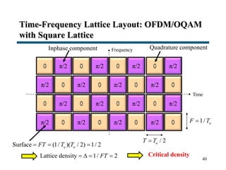 Time-Frequency Lattice Layout: OFDM/OQAM
with Square Lattice
40
Frequency
Time
1/ uF T
/ 2uT T
Surface (1/ )( / 2) 1/ 2u uFT T T  
Lattice density 1/ 2FT    Critical density
π/2
π/2
π/2
π/2
π/2
π/2
π/2
π/2
π/2
π/2
π/2
π/2
π/2
π/2
π/2
π/2
Quadrature componentInphase component
 