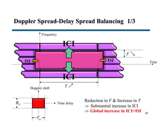 Doppler Spread-Delay Spread Balancing 1/3
45
Time
F
T
Frequency
Doppler shift
Time delayDB
mT
Reduction in F & Increase in T
 Substantial increase in ICI
 Global increase in ICI+ISI
ISIISI
ICI
ICI
 
