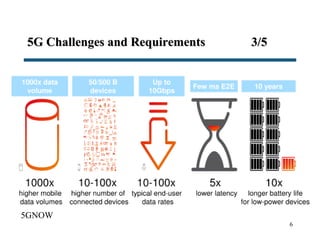 5G Challenges and Requirements 3/5
6
5GNOW
 