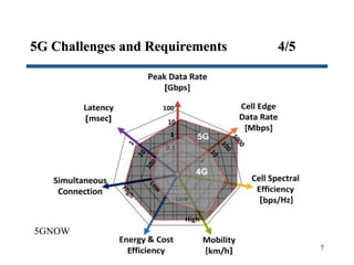 5G Challenges and Requirements 4/5
7
5GNOW
 