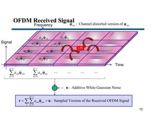 30 30a φ
20 20a φ
10 10a φ
00 00a φ
1
0 0
0
Q
m m
m
a


 φ
OFDM Received Signal
Time
Frequency
Signal
1
0
: Sampled Version of the Received OFDM Signal
Q
mn mn
n m
a


 r φ n
21 21a φ
11 11a φ
01 01a φ
31 31a φ
1
1 1
0
Q
m m
m
a


 φ
: Additive White Gaussian Noisen
: Channel distorted version ofmn mnφ φ
72
ISIICI
 