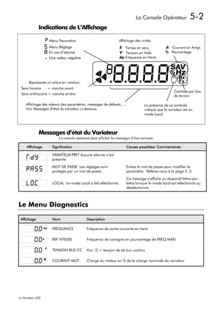 La Console Opérateur               5-2
              Indications de L’Affichage

                   Menu Paramètre                                Affichage des unités
                   Menu Réglage                                  S Temps en secs,              A Courant en Amps
                   En cas d’alarme                               V Tension en Volts            % Pourcentage
                   Une valeur négative                           Hz Fréquence en Hertz


      Sensorless Vector operating mode.
 VF (Volts/Frequency) mode if not visible.

       Représente un arbre en rotation:
  Sens horaire    = marche avant
                                                                                                     Contrôle par bus
  Sens antihoraire = marche arrière
                                                                                                     de terrain

     Affichage des valeurs des paramètres, messages de défauts, …                 La présence de ce symbole
     Voir Messages d’état du variateur ci-dessous.                                indique que le variateur est en
                                                                                  mode Local




              Messages d’état du Variateur
                         La console opérateur peut afficher les messages d’état suivants:

      Affichage      Signification                                    Causes possibles/ Commentaires

                     VARIATEUR PRET Aucune alarme n’est
                     présente

                     MOT DE PASSE Les réglages sont                   Entrez le mot de passe pour modifier le
                     protégés par un mot de passe.                    paramètre. Référez-vous à la page 5. 5

                                                                      Ce message s’affiche ou disparaît lettre-par-
                     LOCAL Le mode Local a été sélectionné.           lettre lorsque le mode local est sélectionné ou
                                                                      désélectionné.



Le Menu Diagnostics

 Affichage           Nom                     Description

                     FRÉQUENCE               Fréquence de sortie courante en hertz

                     REF VITESSE             Fréquence de consigne en pourcentage de FREQ MAXI

                     TENSION BUS CC          Vca √2 = tension de de bus continu

                     COURANT MOT             Charge du moteur en % de la charge nominale du variateur




Le Variateur 650
 