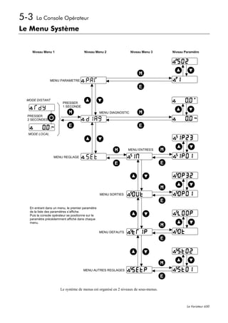 5-3    La Console Opérateur

Le Menu Système


    Niveau Menu 1                       Niveau Menu 2                 Niveau Menu 3    Niveau Paramètre




                MENU PARAMETRE




 MODE DISTANT
                         PRESSER
                         1 SECONDE
                                                    MENU DIAGNOSTIC
  PRESSER
  2 SECONDES



  MODE LOCAL



                                                                   MENU ENTREES

                   MENU REGLAGE




                                                    MENU SORTIES



   En entrant dans un menu, le premier paramètre
   de la liste des paramètres s’affiche.
   Puis la console opérateur se positionne sur le
   paramètre précédemment affiché dans chaque
   menu.

                                                    MENU DEFAUTS




                                       MENU AUTRES REGLAGES




                        Le système de menus est organisé en 2 niveaux de sous-menus.



                                                                                               Le Variateur 650
 