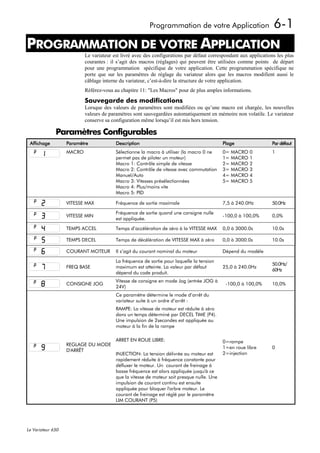 Programmation de votre Application                       6-1
PROGRAMMATION DE VOTRE APPLICATION
1




                           Le variateur est livré avec des configurations par défaut correspondant aux applications les plus
                           courantes : il s’agit des macros (réglages) qui peuvent être utilisées comme points de départ
                           pour une programmation spécifique de votre application. Cette programmation spécifique ne
                           porte que sur les paramètres de réglage du variateur alors que les macros modifient aussi le
                           câblage interne du variateur, c’est-à-dire la structure de votre application.
                           Référez-vous au chapitre 11: "Les Macros" pour de plus amples informations.

                           Sauvegarde des modifications
                           Lorsque des valeurs de paramètres sont modifiées ou qu’une macro est chargée, les nouvelles
                           valeurs de paramètres sont sauvegardées automatiquement en mémoire non volatile. Le variateur
                           conserve sa configuration même lorsqu’il est mis hors tension.

                Paramètres Configurables
    Affichage      Paramètre             Description                                        Plage                Par défaut
                   MACRO                 Sélectionne la macro à utiliser (la macro 0 ne     0= MACRO 0           1
                                         permet pas de piloter un moteur)                   1= MACRO 1
                                         Macro 1: Contrôle simple de vitesse                2= MACRO 2
                                         Macro 2: Contrôle de vitesse avec commutation      3= MACRO 3
                                         Manuel/Auto                                        4= MACRO 4
                                         Macro 3: Vitesses présélectionnées                 5= MACRO 5
                                         Macro 4: Plus/moins vite
                                         Macro 5: PID

                   VITESSE MAX           Fréquence de sortie maximale                       7,5 à 240.0Hz        50.0Hz

                                         Fréquence de sortie quand une consigne nulle
                   VITESSE MIN                                                              -100,0 à 100,0%      0,0%
                                         est appliquée.

                   TEMPS ACCEL           Temps d’accélération de zéro à la VITESSE MAX      0,0 à 3000.0s        10.0s

                   TEMPS DECEL           Temps de décélération de VITESSE MAX à zéro        0,0 à 3000.0s        10.0s

                   COURANT MOTEUR        Il s’agit du courant nominal du moteur             Dépend du modèle

                                         La fréquence de sortie pour laquelle la tension
                                                                                                                 50.0Hz/
                   FREQ BASE             maximum est atteinte. La valeur par défaut         25,0 à 240.0Hz
                                                                                                                 60Hz
                                         dépend du code produit.
                                         Vitesse de consigne en mode Jog (entrée JOG à
                   CONSIGNE JOG                                                              -100,0 à 100,0%     10,0%
                                         24V)
                                         Ce paramètre détermine le mode d’arrêt du
                                         variateur suite à un ordre d’arrêt :
                                         RAMPE: La vitesse de moteur est réduite à zéro
                                         dans un temps déterminé par DECEL TIME (P4).
                                         Une impulsion de 2secondes est appliquée au
                                         moteur à la fin de la rampe

                                         ARRET EN ROUE LIBRE:                               0=rampe
                   REGLAGE DU MODE
                                                                                            1=en roue libre      0
                   D'ARRÊT
                                         INJECTION: La tension délivrée au moteur est       2=injection
                                         rapidement réduite à fréquence constante pour
                                         défluxer le moteur. Un courant de freinage à
                                         basse fréquence est alors appliquée jusqu'à ce
                                         que la vitesse de moteur soit presque nulle. Une
                                         impulsion de courant continu est ensuite
                                         appliquée pour bloquer l'arbre moteur. Le
                                         courant de freinage est réglé par le paramètre
                                         LIM COURANT (P5)




Le Variateur 650
 