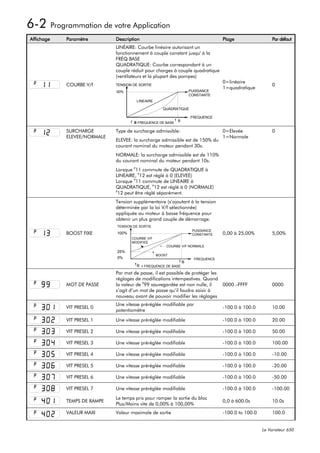 6-2 Programmation de votre Application
Affichage   Paramètre        Description                                        Plage                  Par défaut
                             LINÉAIRE: Courbe linéaire autorisant un
                             fonctionnement à couple constant jusqu' à la
                             FRÉQ BASE
                             QUADRATIQUE: Courbe correspondant à un
                             couple réduit pour charges à couple quadratique
                             (ventilateurs et la plupart des pompes)
                                                                                0=linéaire
            COURBE V/f       TENSION DE SORTIE                                                         0
                                                                                1=quadratique
                             00%                                  PUISSANCE
                                                                  CONSTANTE
                                      LINEAIRE

                                                    QUADRATIQUE

                                                                  FREQUENCE
                                                            f B
                                    f B FREQUENCE DE BASE
                                      =

            SURCHARGE        Type de surcharge admissible:                      0=Elevée               0
            ELEVEE/NORMALE                                                      1=Normale
                             ELEVEE: la surcharge admissible est de 150% du
                             courant nominal du moteur pendant 30s.
                             NORMALE: la surcharge admissible est de 110%
                             du courant nominal du moteur pendant 10s.
                             Lorsque P11 commute de QUADRATIQUE à
                             LINEAIRE, P12 est réglé à 0 (ELEVEE)
                             Lorsque P11 commute de LINEAIRE à
                             QUADRATIQUE, P12 est réglé à 0 (NORMALE)
                             P
                              12 peut être réglé séparément.
                             Tension supplémentaire (s’ajoutant à la tension
                             déterminée par la loi V/f sélectionnée)
                             appliquée au moteur à basse fréquence pour
                             obtenir un plus grand couple de démarrage.
                             TENSION DE SORTIE
                                                                   PUISSANCE
            BOOST FIXE       100%                                  CONSTANTE    0,00 à 25,00%          5,00%
                                    COURBE V/F
                                    MODIFIEE
                                                     COURBE V/F NORMALE
                             25%
                                                 BOOST
                             0%                                     FREQUENCE
                                                            fB
                                      f B = FREQUENCE DE BASE

                             Par mot de passe, il est possible de protéger les
                             réglages de modifications intempestives. Quand
            MOT DE PASSE     la valeur de P99 sauvegardée est non nulle, il    0000 –FFFF              0000
                             s’agit d’un mot de passe qu’il faudra saisir à
                             nouveau avant de pouvoir modifier les réglages
                             Une vitesse préréglée modifiable par
            VIT PRESEL 0                                                        -100.0 à 100.0         10.00
                             potentiomètre

            VIT PRESEL 1     Une vitesse préréglée modifiable                   -100.0 à 100.0         20.00

            VIT PRESEL 2     Une vitesse préréglée modifiable                   -100.0 à 100.0         50.00

            VIT PRESEL 3     Une vitesse préréglée modifiable                   -100.0 à 100.0         100.00

            VIT PRESEL 4     Une vitesse préréglée modifiable                   -100.0 à 100.0         -10.00

            VIT PRESEL 5     Une vitesse préréglée modifiable                   -100.0 à 100.0         -20.00

            VIT PRESEL 6     Une vitesse préréglée modifiable                   -100.0 à 100.0         -50.00

            VIT PRESEL 7     Une vitesse préréglée modifiable                   -100.0 à 100.0         -100.00
                             Le temps pris pour ramper la sortie du bloc
            TEMPS DE RAMPE                                                      0,0 à 600.0s           10.0s
                             Plus/Moins vite de 0,00% à 100,00%
            VALEUR MAXI      Valeur maximale de sortie                          -100.0 to 100.0        100.0


                                                                                                  Le Variateur 650
 