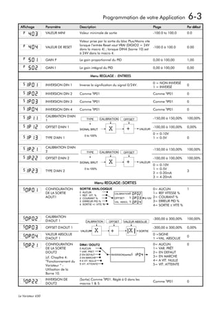 Programmation de votre Application                         6-3
 Affichage         Paramètre            Description                                              Plage                Par défaut
                   VALEUR MINI          Valeur minimale de sortie                                -100.0 to 100.0      0.0

                                        Valeur prise par la sortie du bloc Plus/Moins vite
                                        lorsque l’entrée Reset vaut VRAI (DIGIO2 = 24V
                   VALEUR DE RESET                                                         -100.0 à 100.0             0.00
                                        dans la macro 4) ; lorsque DIN4 (borne 10) est
                                        à 24V dans la macro 4.

                   GAIN P               Le gain proportionnel du PID                             0,00 à 100,00        1,00

                   GAIN I               Le gain intégral du PID                                  0,00 à 100,00        0,00

                                                 Menu REGLAGE : :ENTREES

                                                                                                 0 = NON INVERSÉ
                   INVERSION DIN 1      Inverse la signification du signal 0/24V.                                     0
                                                                                                 1 = INVERSÉ

                   INVERSION DIN 2      Comme SIP01                                              Comme SIP01          0

                   INVERSION DIN 3      Comme SIP01                                              Comme SIP01          0

                   INVERSION DIN 4      Comme SIP01                                              Comme SIP01          0

                   CALIBRATION D'AIN
                                               TYPE       CALIBRATION      OFFSET                -150,00 à 150,00%    100,00%
                   1

                   OFFSET D'AIN 1                                                                -100,00 à 100,00%    0,00%
                                        SIGNAL BRUT             X            +        VALEUR
                                                                                                 0 = 0-10V
                                             0 to 100%
                   TYPE D'AIN 1                                                                  1 = 0-5V             0

                   CALIBRATION D'AIN
                                                                                                 -150,00 à 150,00%    100,00%
                   2                           TYPE       CALIBRATION      OFFSET

                   OFFSET D'AIN 2                                                                -100,00 à 100,00%    100,00%
                                        SIGNAL BRUT             X            +        VALEUR
                                                                                                 0 = 0-10V
                                             0 to 100%                                           1 = 0-5V
                   TYPE D'AIN 2                                                                                       3
                                                                                                 2 = 0-20mA
                                                                                                 3 = 4-20mA
                                                      Menu REGLAGE::SORTIES
                   CONFIGURATION        SORTIE ANALOGIQUE                                        0= AUCUN             1
                   DE LA SORTIE         0   AUCUN
                                                                    CALIBRATION                  1= REF VITESSE %
                                        1   REF. VIT. %
                   AOUT1                2   COURANT %               OFFSET               0-10V   2= COURANT %
                                        3   ERREUR PID %            VAL. ABSOL.                  3= ERREUR PID %
                                        4   SORTIE +/- VITE %                                    4= SORTIE ± VITE %


                   CALIBRATION
                                                                                                 -300,00 à 300,00%    100,00%
                   D'AOUT 1                   CALIBRATION       OFFSET     VALEUR ABSOLUE

                   OFFSET D'AOUT 1                                                               -300,00 à 300,00%    0,00%
                                        VALEUR        X         +                 X   SORTIE
                   VALEUR ABSOLUE                                                                0 =SIGNE
                                                                                                                      0
                   D'AOUT 1                                                                      1 =VAL. ABSOLUE
                   CONFIGURATION        DIN4 / DOUT2                                             0= AUCUN             0
                   DE LA SORTIE         0 AUCUN                                                  1= VAR. PRÊT
                   DOUT2                1 VAR. PRET                                              2= EN DEFAUT
                                        2 EN DEFAUT              INVERSION(sortie)
                   (cf. Chapître 4:     3 EN MARCHE                                              3= EN MARCHE
                   “Fonctionnement du   4 A VIT. NULLE                                           4= A VIT. NULLE
                   Variateur ” -        5 VIT. ATTEINTE                                          5= VIT. ATTEINTE
                   Utilisation de la
                   Borne 10.
                   INVERSION DE         (Sortie) Comme SIP01. Réglé à 0 dans les
                                                                                                 Comme SIP01          0
                   DOUT2                macros 1 & 5.


Le Variateur 650
 