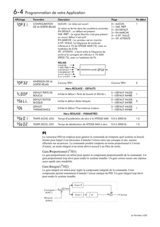 6-4 Programmation de votre Application
Affichage   Paramètre                   Description                                         Plage                   Par défaut
            CONFIGURATION       AUCUN : Le relais est ouvert                                0= AUCUN                1
            DE LA SORTIE RELAIS                                                             1= VAR. PRÊT
                                Le relais se ferme dans les conditions suivantes:
                                                                                            2= EN DEFAUT
                                EN DEFAUT : un défaut est présent
                                                                                            3= EN MARCHE
                                VAR. PRÊT : Le signal Marche n’est pas présent
                                                                                            4= A VIT. NULLE
                                ou aucun défaut n’est actif
                                                                                            5= VIT. ATTEINTE
                                EN MARCHE : Le variateur est en marche
                                A VIT. NULLE: La fréquence de sortie est
                                inférieure à 1% de VITESSE MAXI (P2), avec un
                                hystérésis de 0.5%
                                VIT. ATTEINTE : L’écart entre la fréquence de
                                sortie et la consigne est inférieur à 1% MAX
                                SPEED (P2), avec un hystérésis de1% .

                                        RELAIS
                                        0 AUCUN
                                        1 VAR. PRET
                                        2 EN DEFAUT                INVERSION (sortie)
                                        3 EN MARCHE
                                        4 A VIT. NULLE
                                        5 VIT. ATTEINTE

            INVERSION DE LA
                                        Comme SIP01                                         Comme SIP01             0
            SORTIE RELAIS
                                                   Menu REGLAGE : :DEFAUTS
            DEFAUT PERTE DE                                                                 0 =DÉFAUT VALIDE
                                        Inhibe le défaut « Perte de boucle (4-20mA) »                               1
            BOUCLE                                                                          1 =DÉFAUT INHIBÉ
            DEFAUT ROTOR                                                                    0 =DÉFAUT VALIDE
                                        Inhibe le défaut «Rotor bloqué»                                             0
            BLOQUE                                                                          1 =DÉFAUT INHIBÉ
            DEFAUT                                                                          0 =DÉFAUT VALIDE
                                        Inhibe le défaut «Thermistance moteur»                                      1
            THERMISTANCE                                                                    1 =DÉFAUT INHIBÉ
                                                 Menu REGLAGE : :PARAMETRES
            TEMPS ACCEL JOG             Temps d’accélération de zéro à la VITESSE MAX. 0.0 à 3000.0s                1.0

            TEMPS DECEL JOG             Temps de décélération de VITESSE MAX à zéro.        0.0 à 3000.0s           1.0


                    PI
                    Le correcteur PID est employé pour générer la commande de n'importe quel système en boucle
                    fermée pour lequel il est nécessaire d’annuler l’erreur entre une consigne et une. mesure
                    effectuée sur un process La commande produit comporte un terme proportionnel à l’erreur
                    d’entrée, un terme intégral et un terme dérivé associé à un filtre de sortie.
                    Gain Proportionnel (P501)
                    Le gain proportionnel est utilisé pour ajuster la composante proportionnelle de la commande. Un
                    gain proportionnel trop élevé peut rendre le système instable. Un gain correct assure une réponse
                    assez rapide sans instabilité.
                    Gain Integral (P502)
                    Le gain intégral est utilisé pour régler la composante intégrale de la commande. Cette
                    composante permet notamment d’annuler l’erreur statique du PID. Un gain intégral trop élevé
                    peut rendre le système instable.


                                                            G a in P

                                        +       E rre u r
                        C o n sig n e
                         (A IN 1 )          -                                               +
                                                            G a in I           dt       +           S o rtie
                        M e su re
                         (A IN 2 )




                                                                                                               Le Variateur 650
 