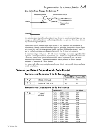 Programmation de votre Application                            6-5
                    Une Méthode de Réglage des Gains du PI

                                   Réponse oscillante              Amortissement critique



                     SORTIE
                                                                                Réponse trop
                                                                                amortie




                     CONSIGNE



                    Les gains devraient être réglés de façon à avoir une réponse en amortissement critique pour une
                    consigne en échelon. Une réponse oscillatoire peut être due à un gain trop élevé et une réponse
                    trop amortie à un gain trop faible.

                    Pour régler le gain P, commencer par régler le gain I à zéro. Appliquer une perturbation en
                    échelon à une consigne typique du système et observer la réponse. Augmenter le gain et répéter
                    le test jusqu’à ce que le système devienne instable (oscillant). Réduire alors le gain P jusqu’à ce
                    que les oscillations disparaissent. Le gain obtenu est le plus élevé qui soit praticable.
                    Si une erreur statique existe, c’est-à-dire si la mesure n’atteint pas la consigne, le gain I doit être
                    augmenté. Comme précédemment, augmenter le gain I et appliquer une perturbation en échelon.
                    Observer la réponse. Si le système devient instable, réduire légèrement le gain P. L’erreur
                    statique devrait diminuer. Un gain I plus important devrait permettre de réduire le temps
                    nécessaire à l’annulation de l’erreur statique.
                    Les valeurs de P et I peuvent ensuite être ajustées pour obtenir exactement la réponse souhaitée
                    pour la perturbation.

              Valeurs par Défaut Dépendant du Code Produit
                    Paramètres Dépendant de la Fréquence
                                                                                       Version 50Hz       Version 60Hz
                                         VITESSE MAXIMALE                              50                 60

                                         FREQUENCE DE BASE                             50                 60

                    Paramètres Dépendant de la Puissance
                                                                    Modèle 650                            Par défaut
                                         COURANT                    Taille 1 : 0.25kw 230V                1.5A
                                         MOTEUR                     Taille 1 : 0.37kw 230V                2.2A
                                                                    Taille 1 : 0.55kw 230V                3.0A
                                                                    Taille 1 : 0.75kw 230V                4.0A
                                                                    Taille 2 : 1.1kw 230V                 5.5A
                                                                    Taille 2 : 1.5kw 230V                 7.0A
                                                                    Taille 2 : 0.37kw 400V                1.5A
                                                                    Taille 2 : 0.55kw 400V                2.0A
                                                                    Taille 2 : 0.75kw 400V                2.5A
                                                                    Taille 2 : 1.1kw 400V                 3.5A
                                                                    Taille 2 : 1.5kw 400V                 4.5A
                                                                    Taille 2 : 2.2kw 400V                 5.5A
                                                                    Taille 3 : 3.0kw 400V                 6.8A
                                                                    Taille 3 : 4.0kw 400V                 9.0A
                                                                    Taille 3 : 5.5kw 400V                 12.0A
                                                                    Taille 3 : 7.5kw 400V                 16.0A

Le Variateur 650
 