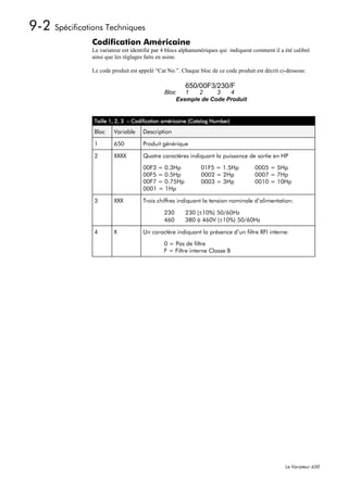 9-2 Spécifications Techniques
               Codification Américaine
               Le variateur est identifié par 4 blocs alphanumériques qui indiquent comment il a été calibré
               ainsi que les réglages faits en usine.

               Le code produit est appelé “Cat No.”. Chaque bloc de ce code produit est décrit ci-dessous:

                                                       650/00F3/230/F
                                             Bloc      1   2     3   4
                                                    Exemple de Code Produit


                Taille 1, 2, 3 – Codification américaine (Catalog Number)

                Bloc    Variable    Description

                1       650         Produit générique

                2       XXXX        Quatre caractères indiquant la puissance de sortie en HP

                                    00F3 = 0.3Hp             01F5 = 1.5Hp           0005 = 5Hp
                                    00F5 = 0.5Hp             0002 = 2Hp             0007 = 7Hp
                                    00F7 = 0.75Hp            0003 = 3Hp             0010 = 10Hp
                                    0001 = 1Hp

                3       XXX         Trois chiffres indiquant la tension nominale d’alimentation:

                                             230       230 (±10%) 50/60Hz
                                             460       380 à 460V (±10%) 50/60Hz

                4       X           Un caractère indiquant la présence d’un filtre RFI interne:

                                             0 = Pas de filtre
                                             F = Filtre interne Classe B




                                                                                                 Le Variateur 650
 
