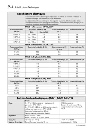 9-4 Spécifications Techniques
             Spécifications Electriques
                        Les valeurs indiquées ci-dessous pour la puissance du moteur, les courants d’entrée et de
                        sortie ne doivent pas être dépassées de façon permanente.
                        La réglementation locale doit toujours être respectée en priorité. Sélectionner des câbles
                        correctement dimensionnés par rapport au variateur. L’alimentation doit être protégée par un
                        fusible (ou disjoncteur différentiel type B) approprié.
                        TAILLE 1 : Monophasé (IT/TN), 230V
  Puissance variateur         Courant d’entrée @ 5kA            Courant de sortie (A) @        Pertes maximales (W)
        (kW/hp)               Crête            Nominal (A)              40 oC

        0.25/0.3           16A / 10ms              4.2                      1.5                          26
        0.37/0.5           16A / 10ms              6.2                      2.2                          32
        0.55/0.75          16A / 10ms              7.9                      3.0                          41
        0.75/1.0           16A / 10ms             10.5                      4.0                          52
                        TAILLE 2 : Monophasé (IT/TN), 230V
  Puissance variateur       Courant d’entrée (A) @ 5kA            Courant de sortie (A)        Pertes maximales (W)
        (kW/hp)                                                          @ 40 C   o


         1.1/1.5                        13.8                                5.5                          65
         1.5/2.0                        16.0                                7.0                          82
                        TAILLE 2 : Triphasé (IT/TN), 400V
  Puissance variateur       Courant d’entrée (A) @ 5kA          Courant de sortie (A) @        Pertes maximales (W)
        (kW/hp)                                                         40 oC
        0.37/0.5                         2.5                                1.5                          26
        0.55/0.75                        3.3                                2.0                          32
        0.75/1.0                         4.1                                2.5                          40
         1.1/1.5                         5.9                                3.5                          55
         1.5/2.0                         7.5                                4.5                          61
         2.2/3.0                         9.4                                5.5                          70
                        TAILLE 3 : Triphasé (IT/TN), 400V
  Puissance variateur       Courant d’entrée (A) @ 5kA          Courant de sortie (A) @        Pertes maximales (W)
        (kW/hp)                                                         40 oC
          3.0/4                         11.1                                6.8                          80
          4.0/5                         13.9                                9.0                         100
         5.5/7.5                        18.0                               12.0                         136
         7.5/10                         23.6                               16.0                         180


             Entrées/Sorties Analogiques (AIN1, AIN2, AOUT1)
                        Entrées                                                   Sortie
Plage                   0-10V et 0-5V (sans signe) : réglage par le               0-10V (sans signe)
                        paramètre SIP13 (AIN1).                                   Courant de sortie max : 10mA
                        0-10V, 0-5V, 0-20mA ou 4-20mA (sans signe) :              avec protection contre les courts-
                        réglage par le paramètre SIP23 (AIN2).                    circuits.
                        Courant d’entrée maximal: 25mA
                        Tension d’entrée maximale : 24V dc
Impédance               Entrée Tension : 40kΩ
                        Entrée Courant : < 6V pour 20mA
Résolution              10 bits (1 sur 1024)                                      10 bits (1 sur 1024)
Réponse dynamique       Echantillonnage toutes les 10 ms                          Bande passante : 15 Hz
                                                                                                         Le Variateur 650
 