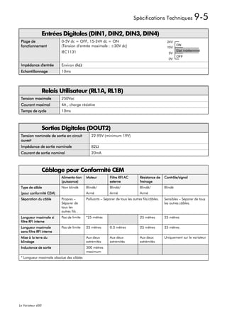 Spécifications Techniques                 9-5
                   Entrées Digitales (DIN1, DIN2, DIN3, DIN4)
 Plage de                  0-5V dc = OFF, 15-24V dc = ON                                          24V
 fonctionnement            (Tension d’entrée maximale : ±30V dc)                                          ON
                                                                                                  15V
                           IEC1131                                                                        Etat indéterminé
                                                                                                   5V
                                                                                                          OFF
                                                                                                   0V
 Impédance d'entrée        Environ 6kΩ
 Echantillonnage           10ms




                   Relais Utilisateur (RL1A, RL1B)
 Tension maximale          250Vac
 Courant maximal           4A , charge résistive
 Temps de cycle            10ms



                   Sorties Digitales (DOUT2)
 Tension nominale de sortie en circuit        22.95V (minimum 19V)
 ouvert
 Impédance de sortie nominale                 82Ω
 Courant de sortie nominal                    20mA



                   Câblage pour Conformité CEM
                           Alimenta-tion   Moteur          Filtre RFI AC        Résistance de    Contrôle/signal
                           (puissance)                     externe              freinage
 Type de câble             Non blindé      Blindé/         Blindé/              Blindé/          Blindé
 (pour conformité CEM)                     Armé            Armé                 Armé
 Séparation du câble       Propres –       Polluants – Séparer de tous les autres fils/câbles.   Sensibles – Séparer de tous
                           Séparer de                                                            les autres câbles.
                           tous les
                           autres fils .
 Longueur maximale si      Pas de limite   *25 mètres                           25 mètres        25 mètres
 filtre RFI interne
 Longueur maximale         Pas de limite   25 mètres       0.3 mètres           25 mètres        25 mètres
 sans filtre RFI interne
 Mise à la terre du                        Aux deux        Aux deux             Aux deux         Uniquement sur le variateur
 blindage                                  extrémités      extrémités           extrémités
 Inductance de sortie                      300 mètres
                                           maximum
 * Longueur maximale absolue des câbles




Le Variateur 650
 