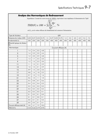 Spécifications Techniques            9-7
                   Analyse des Harmoniques de Redressement
                               Hypothèses: Courant de court-circuit de 10000A, équivalent à une impédance d’alimentation de 73µH
                                                                    h= 2
                                                                    ∑ Qh2
                               THD(V) x 100 =                       h =40         %
                                                                     Q1n
                               où Q 1n est la valeur efficace du fondamental de la tension d’alimentation.


 Type de Variateur                                                                   650
Puissance du moteur (kW)       0,25 0,37 0,55 0,75            1,5     0,37 0,55       0,75   1,5     2,2     3,0   4,0   5,5   7,5
Fondamental (v)                 230    230    230     230     230     400      400    400    400     400     400   400   400   400
Efficacité typique du Moteur
(%)
 Harmonique                                                                 Courant efficace (A)
              1                 1.4    2.4     3.5    4.8
              3                 1.4    2.3     3.2    4.4
              5                 1.3    2.0     2.9    3.8
              7                 1.3    1.7     2.5    3.3
              9                 1.2    1.5     2.2    3.0
             11                 1.1    1.5     2.1    2.9
             13                 1.0    1.5     2.1    2.9
             15                 0.9    1.5     2.0    2.6
             17                 0.8    1.4     1.8    2.2
             19                 0.7    1.3     1.5    1.6
             21                 0.6    1.0     1.1    1.0
             23                 0.5    0.8     0.7    0.6
             25                 0.4    0.5     0.4    0.3
             27                 0.3    0.3     0.3    0.3
             29                 0.3    0.2     0.2    0.2
             31                 0.2    0.2     0.2    0.1
             33                 0.1    0.2     0.1    0.0
             35                 0.1    0.1     0.0    0.1
             37                 0.0    0.1     0.1    0.2
             39                 0.0    0.0     0.1    0.1
Courant efficace total (A)      3.8    5.7     7.9    10.5
THD (V) %                      0.43 0.63 0.79 0.95




Le Variateur 650
 