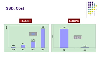 SSD: Cost 8X 83X $ /GB $ /IOPS 