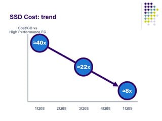 SSD Cost: trend 1Q08 2Q08 3Q08 4Q08 1Q09 Cost/GB vs High Performance FC ≈ 40 x ≈ 8 x ≈ 22 x 