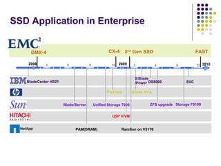 SSD Application in Enterprise BladeCenter HS21 2008 2009 2010 6 DS8000 3 9 6 3 9 12 ProLiant Blade, EVA Blade/Server Unified Storage 7000 ZFS upgrade Storage F5100 USP V/VM PAM(DRAM) RamSan on V3170 DMX-4 CX-4 2 nd  Gen SSD FAST X/Blade /Power SVC 12 
