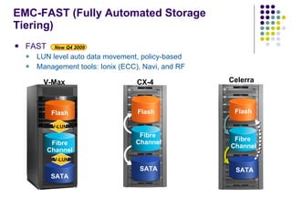 EMC-FAST (Fully Automated Storage Tiering) FAST LUN level auto data movement, policy-based Management tools: Ionix (ECC), Navi, and RF Flash Fibre  Channel SATA Flash SATA Fibre Channel V-LUN V-LUN Flash Fibre  Channel SATA New Q4 2009 V-Max CX-4 Celerra 