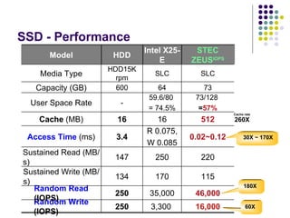 SSD - Performance 260X Cache rate 30X ~ 170X 180X 60X 16,000 46,000 115 220 0.02~0.12 512 73/128  = 57% 73 SLC STEC ZEUS IOPS Intel X25-E HDD Model 59.6/80  = 74.5% - User Space Rate 3,300  35,000 170 250 R 0.075, W 0.085 16 64 SLC 250 250 134 147 3.4 16 600 HDD15K rpm Media Type Random Write  (IOPS) Random Read  (IOPS) Sustained Write (MB/s) Sustained Read (MB/s) Access Time  (ms) Cache  (MB) Capacity (GB) 