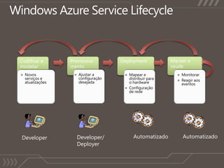 Windows Azure Service LifecycleManter a saúdeProvisiona-mentoDeploymentCodificar e modelarAjustar a configuraçãodesejada