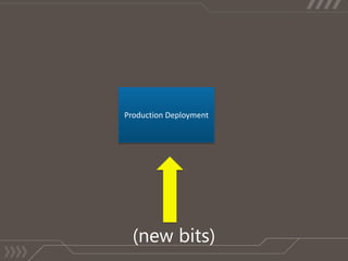 Stage DeploymentProduction Deployment