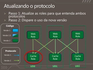 upgradeDomainCount=“3”WebWebWebWebWebWebWorkerWorkerWorkerWorkerWorkerWorker