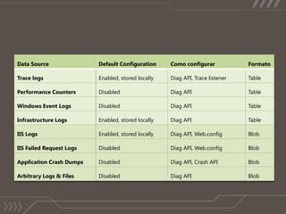 Windows Azure Diagnostics APINovidade