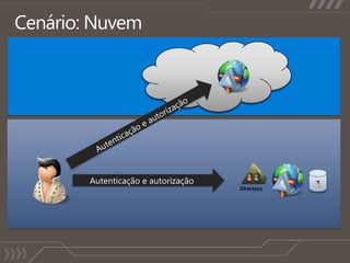 Cenário: NuvemDirectoryAutenticação e autorizaçãoAutenticação e autorização