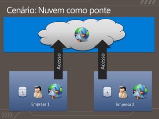 Cenário: Nuvem como ponteAcessoAcessoEEEmpresa 1Empresa 2