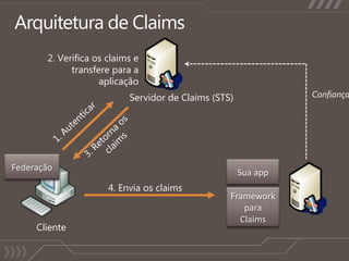 Arquitetura de Claims2. Verificaos claims e transferepara a aplicaçãoConfiançaServidor de Claims (STS)1. Autenticar3. Retornaos claimsFederaçãoSua app4. Enviaos claimsFrameworkpara ClaimsCliente