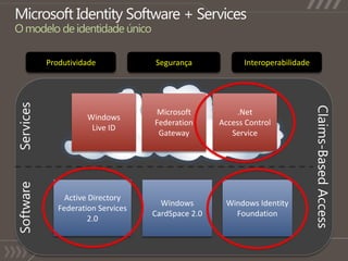 Microsoft Identity Software + ServicesO modelo de identidadeúnicoInteroperabilidadeSegurançaProdutividadeWindows Live IDMicrosoft Federation Gateway.NetAccess Control ServiceServicesClaims-Based AccessWindows Identity FoundationWindows CardSpace2.0Active Directory Federation Services 2.0Software