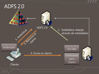 ADFS 2.0ADFS 2.01. Autenticar3. Retornaos claimsEstabelecerelaçãoatravés de metadadosFederaçãoSua app4. Enviaos claimsFrameworkpara ClaimsCliente