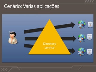 Cenário: Várias aplicaçõesDirectory service