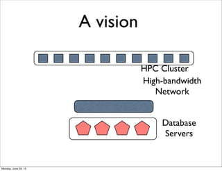 A vision
HPC Cluster
High-bandwidth
Network
Database
Servers
Monday, June 29, 15
 
